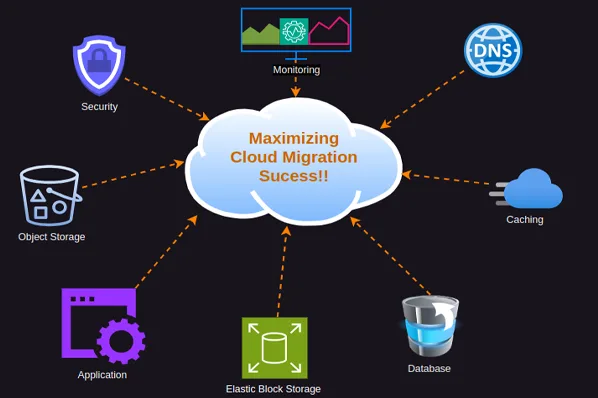Cloud Migration Success Article Thumbnail